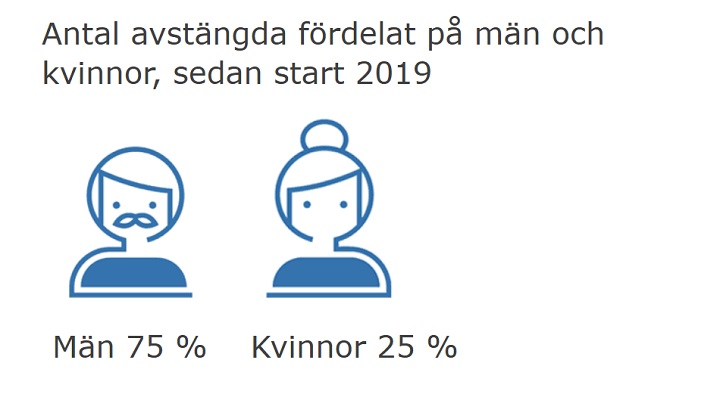 Könsfördelning hos Spelpaus